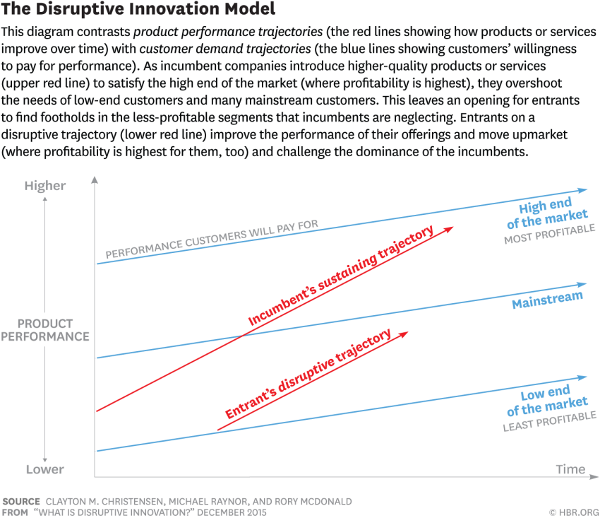 What Is Disruptive Innovation - chart
