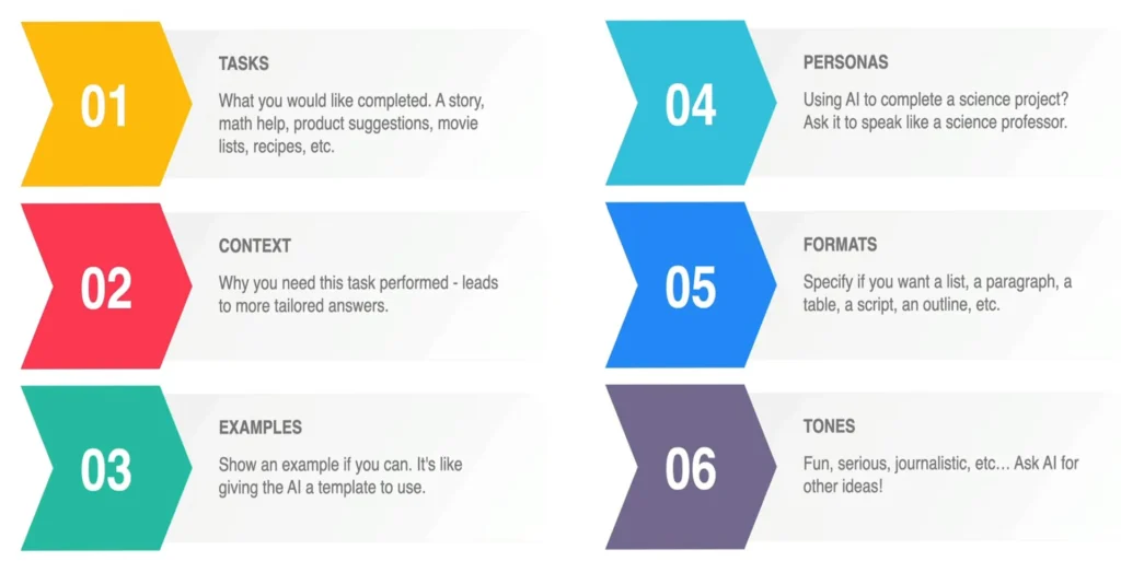 Master Prompting in 8 Minutes: How to Easily Get AI to Work for You A clean, six-step infographic outlining the essential details for writing effective AI prompts: 1. Tasks, 2. Context, 3. Examples, 4. Personas, 5. Formats, 6. Tones. This is a visual guide for mastering AI prompting.